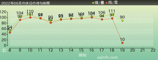 ﾊﾘｳｯﾄﾞ･ﾄﾞﾘｰﾑ･ｻﾞ･ﾗｲﾄﾞの2022年6月の待ち時間グラフ