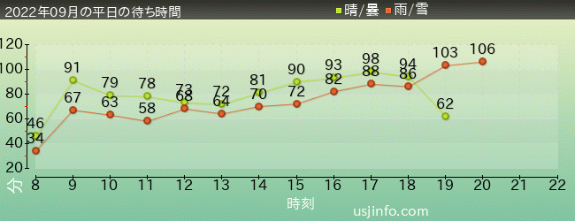 ﾊﾘｳｯﾄﾞ･ﾄﾞﾘｰﾑ･ｻﾞ･ﾗｲﾄﾞの2022年9月の待ち時間グラフ