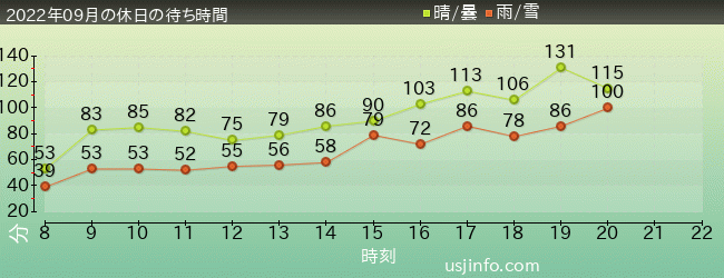 ﾊﾘｳｯﾄﾞ･ﾄﾞﾘｰﾑ･ｻﾞ･ﾗｲﾄﾞの2022年9月の待ち時間グラフ