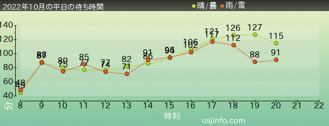 ﾊﾘｳｯﾄﾞ･ﾄﾞﾘｰﾑ･ｻﾞ･ﾗｲﾄﾞの2022年10月の待ち時間グラフ
