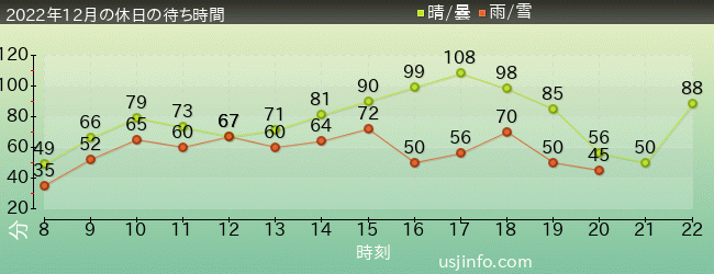 ﾊﾘｳｯﾄﾞ･ﾄﾞﾘｰﾑ･ｻﾞ･ﾗｲﾄﾞの2022年12月の待ち時間グラフ