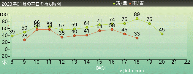 ﾊﾘｳｯﾄﾞ･ﾄﾞﾘｰﾑ･ｻﾞ･ﾗｲﾄﾞの2023年1月の待ち時間グラフ