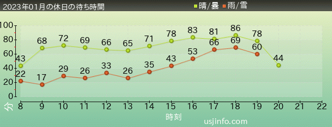 ﾊﾘｳｯﾄﾞ･ﾄﾞﾘｰﾑ･ｻﾞ･ﾗｲﾄﾞの2023年1月の待ち時間グラフ