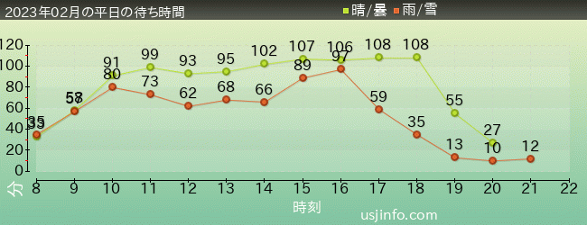 ﾊﾘｳｯﾄﾞ･ﾄﾞﾘｰﾑ･ｻﾞ･ﾗｲﾄﾞの2023年2月の待ち時間グラフ