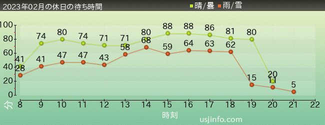 ﾊﾘｳｯﾄﾞ･ﾄﾞﾘｰﾑ･ｻﾞ･ﾗｲﾄﾞの2023年2月の待ち時間グラフ