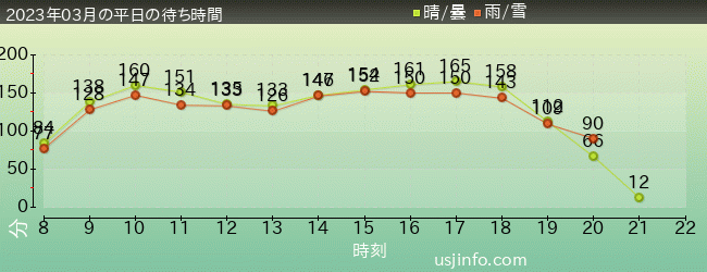 ﾊﾘｳｯﾄﾞ･ﾄﾞﾘｰﾑ･ｻﾞ･ﾗｲﾄﾞの2023年3月の待ち時間グラフ