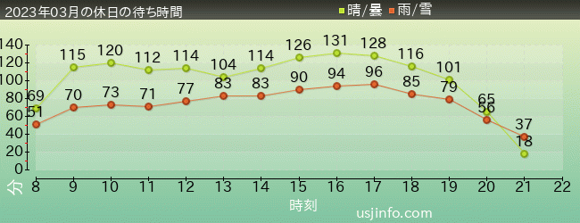 ﾊﾘｳｯﾄﾞ･ﾄﾞﾘｰﾑ･ｻﾞ･ﾗｲﾄﾞの2023年3月の待ち時間グラフ