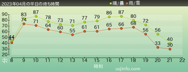 ﾊﾘｳｯﾄﾞ･ﾄﾞﾘｰﾑ･ｻﾞ･ﾗｲﾄﾞの2023年4月の待ち時間グラフ