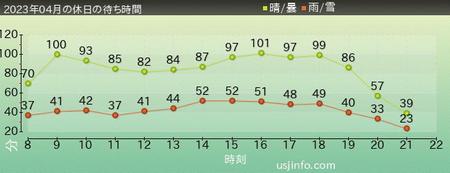 ﾊﾘｳｯﾄﾞ･ﾄﾞﾘｰﾑ･ｻﾞ･ﾗｲﾄﾞの2023年4月の待ち時間グラフ