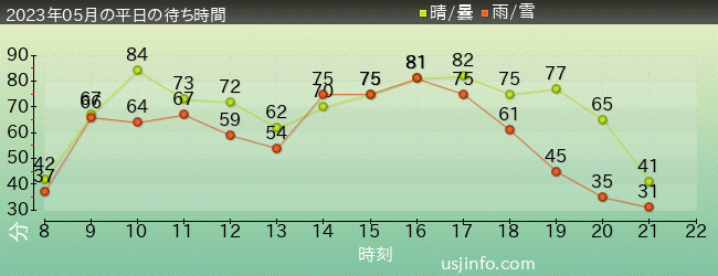 ﾊﾘｳｯﾄﾞ･ﾄﾞﾘｰﾑ･ｻﾞ･ﾗｲﾄﾞの2023年5月の待ち時間グラフ