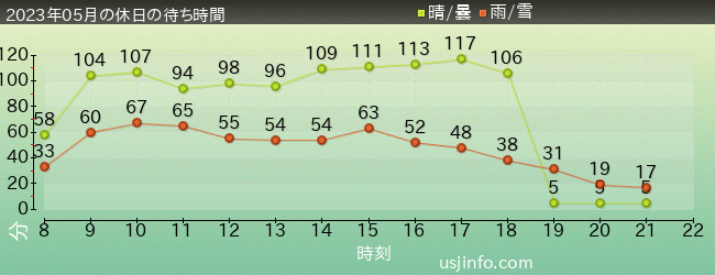 ﾊﾘｳｯﾄﾞ･ﾄﾞﾘｰﾑ･ｻﾞ･ﾗｲﾄﾞの2023年5月の待ち時間グラフ