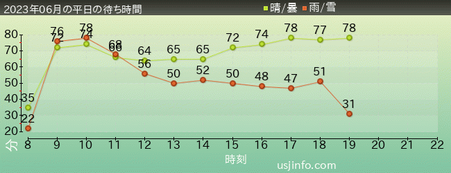 ﾊﾘｳｯﾄﾞ･ﾄﾞﾘｰﾑ･ｻﾞ･ﾗｲﾄﾞの2023年6月の待ち時間グラフ