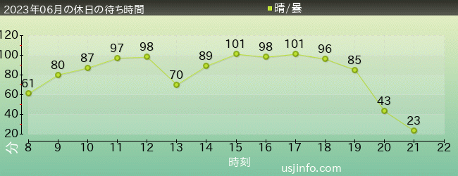 ﾊﾘｳｯﾄﾞ･ﾄﾞﾘｰﾑ･ｻﾞ･ﾗｲﾄﾞの2023年6月の待ち時間グラフ
