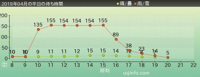 ﾌｫｰﾃｨｾｶﾝﾄﾞ･ｽﾄﾘｰﾄ･ｽﾀｼﾞｵ ～ｸﾞﾘｰﾃｨﾝｸﾞ･ｷﾞｬﾗﾘｰ～ ﾐﾆｵﾝの2019年4月の待ち時間グラフ