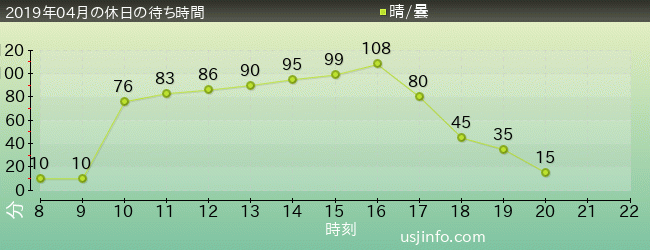 ﾌｫｰﾃｨｾｶﾝﾄﾞ･ｽﾄﾘｰﾄ･ｽﾀｼﾞｵ ～ｸﾞﾘｰﾃｨﾝｸﾞ･ｷﾞｬﾗﾘｰ～ ﾐﾆｵﾝの2019年4月の待ち時間グラフ