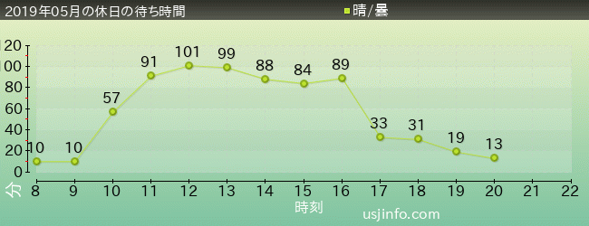 ﾌｫｰﾃｨｾｶﾝﾄﾞ･ｽﾄﾘｰﾄ･ｽﾀｼﾞｵ ～ｸﾞﾘｰﾃｨﾝｸﾞ･ｷﾞｬﾗﾘｰ～ ﾐﾆｵﾝの2019年5月の待ち時間グラフ