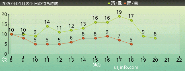 ﾌｫｰﾃｨｾｶﾝﾄﾞ･ｽﾄﾘｰﾄ･ｽﾀｼﾞｵ ～ｸﾞﾘｰﾃｨﾝｸﾞ･ｷﾞｬﾗﾘｰ～ ﾐﾆｵﾝの2020年1月の待ち時間グラフ