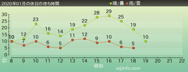 ﾌｫｰﾃｨｾｶﾝﾄﾞ･ｽﾄﾘｰﾄ･ｽﾀｼﾞｵ ～ｸﾞﾘｰﾃｨﾝｸﾞ･ｷﾞｬﾗﾘｰ～ ﾐﾆｵﾝの2020年1月の待ち時間グラフ