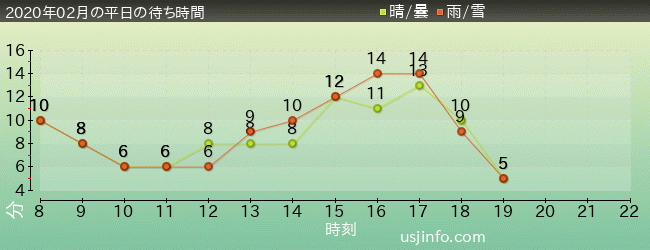 ﾌｫｰﾃｨｾｶﾝﾄﾞ･ｽﾄﾘｰﾄ･ｽﾀｼﾞｵ ～ｸﾞﾘｰﾃｨﾝｸﾞ･ｷﾞｬﾗﾘｰ～ ﾐﾆｵﾝの2020年2月の待ち時間グラフ