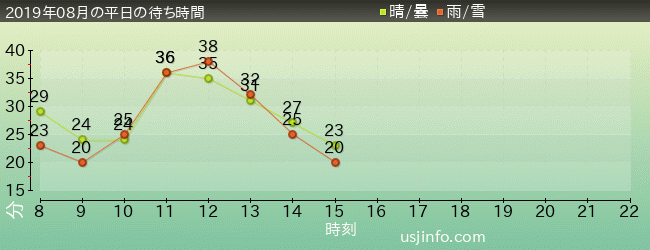 美少女戦士ｾｰﾗｰﾑｰﾝ･ｻﾞ･ﾐﾗｸﾙ 4-D ～ﾑｰﾝ･ﾊﾟﾚｽ編～の2019年8月の待ち時間グラフ