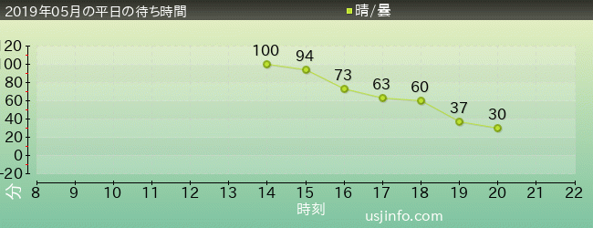 ｺﾞｼﾞﾗ対ｴｳﾞｧﾝｹﾞﾘｵﾝ･ｻﾞ･ﾘｱﾙ 4-Dの2019年5月の待ち時間グラフ