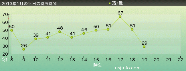 ｽﾍﾟｰｽ･ﾌｧﾝﾀｼﾞｰ･ｻﾞ･ﾗｲﾄﾞの2013年1月の待ち時間グラフ