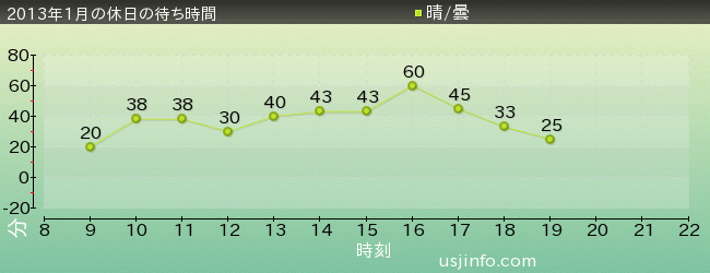 ｽﾍﾟｰｽ･ﾌｧﾝﾀｼﾞｰ･ｻﾞ･ﾗｲﾄﾞの2013年1月の待ち時間グラフ