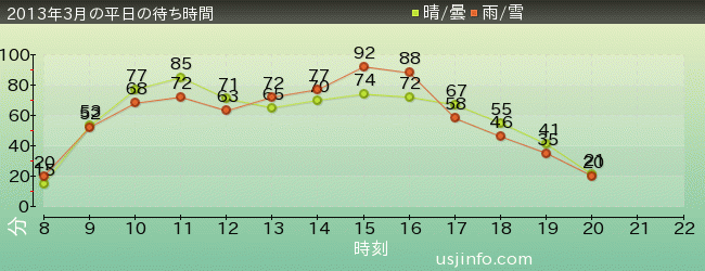 ｽﾍﾟｰｽ･ﾌｧﾝﾀｼﾞｰ･ｻﾞ･ﾗｲﾄﾞの2013年3月の待ち時間グラフ