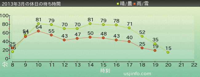 ｽﾍﾟｰｽ･ﾌｧﾝﾀｼﾞｰ･ｻﾞ･ﾗｲﾄﾞの2013年3月の待ち時間グラフ