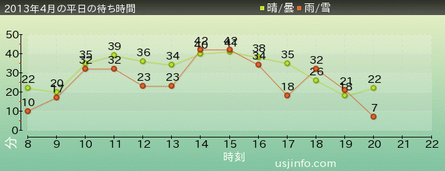ｽﾍﾟｰｽ･ﾌｧﾝﾀｼﾞｰ･ｻﾞ･ﾗｲﾄﾞの2013年4月の待ち時間グラフ