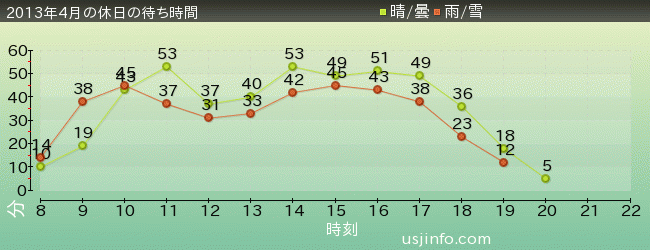 ｽﾍﾟｰｽ･ﾌｧﾝﾀｼﾞｰ･ｻﾞ･ﾗｲﾄﾞの2013年4月の待ち時間グラフ