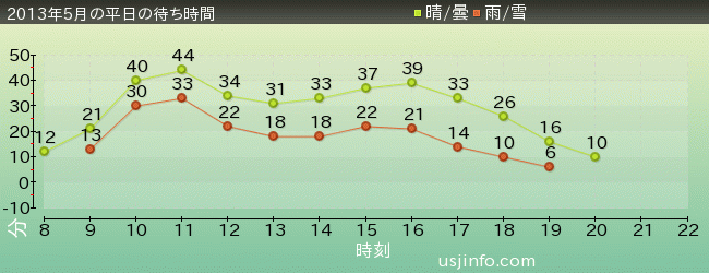 ｽﾍﾟｰｽ･ﾌｧﾝﾀｼﾞｰ･ｻﾞ･ﾗｲﾄﾞの2013年5月の待ち時間グラフ