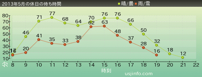 ｽﾍﾟｰｽ･ﾌｧﾝﾀｼﾞｰ･ｻﾞ･ﾗｲﾄﾞの2013年5月の待ち時間グラフ
