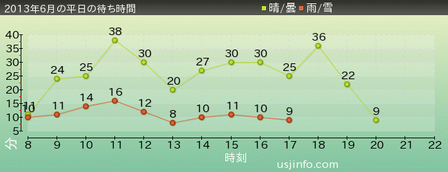 ｽﾍﾟｰｽ･ﾌｧﾝﾀｼﾞｰ･ｻﾞ･ﾗｲﾄﾞの2013年6月の待ち時間グラフ