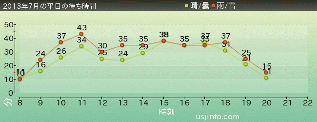 ｽﾍﾟｰｽ･ﾌｧﾝﾀｼﾞｰ･ｻﾞ･ﾗｲﾄﾞの2013年7月の待ち時間グラフ