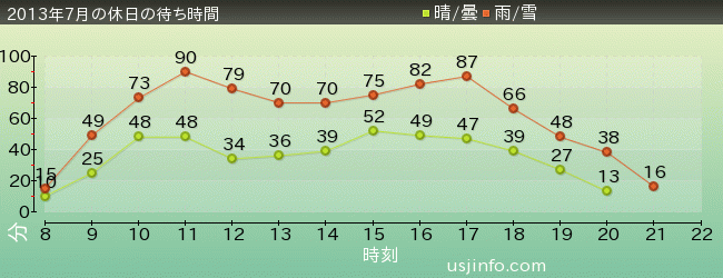 ｽﾍﾟｰｽ･ﾌｧﾝﾀｼﾞｰ･ｻﾞ･ﾗｲﾄﾞの2013年7月の待ち時間グラフ