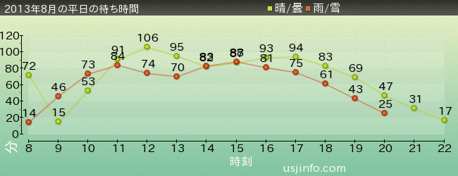 ｽﾍﾟｰｽ･ﾌｧﾝﾀｼﾞｰ･ｻﾞ･ﾗｲﾄﾞの2013年8月の待ち時間グラフ