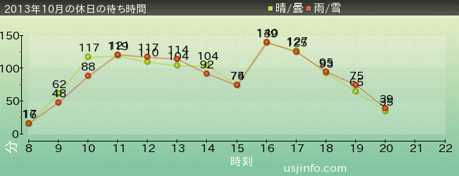 ｽﾍﾟｰｽ･ﾌｧﾝﾀｼﾞｰ･ｻﾞ･ﾗｲﾄﾞの2013年10月の待ち時間グラフ