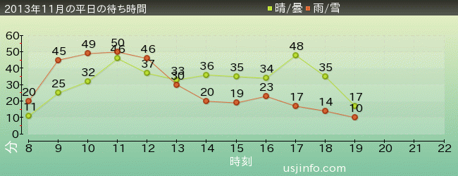 ｽﾍﾟｰｽ･ﾌｧﾝﾀｼﾞｰ･ｻﾞ･ﾗｲﾄﾞの2013年11月の待ち時間グラフ