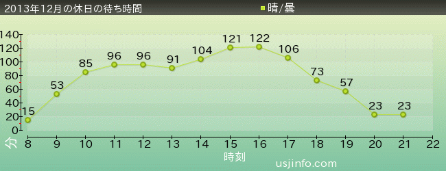 ｽﾍﾟｰｽ･ﾌｧﾝﾀｼﾞｰ･ｻﾞ･ﾗｲﾄﾞの2013年12月の待ち時間グラフ