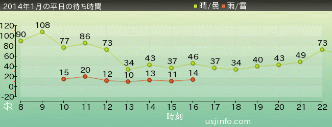 ｽﾍﾟｰｽ･ﾌｧﾝﾀｼﾞｰ･ｻﾞ･ﾗｲﾄﾞの2014年1月の待ち時間グラフ