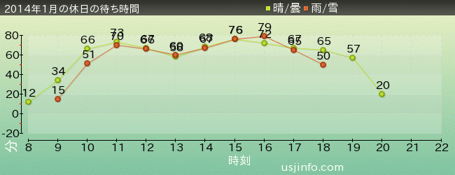 ｽﾍﾟｰｽ･ﾌｧﾝﾀｼﾞｰ･ｻﾞ･ﾗｲﾄﾞの2014年1月の待ち時間グラフ