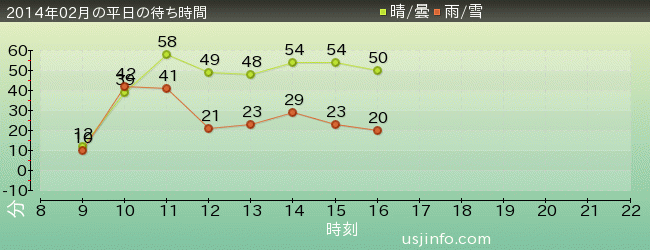 ｽﾍﾟｰｽ･ﾌｧﾝﾀｼﾞｰ･ｻﾞ･ﾗｲﾄﾞの2014年2月の待ち時間グラフ