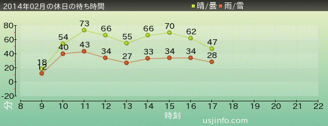ｽﾍﾟｰｽ･ﾌｧﾝﾀｼﾞｰ･ｻﾞ･ﾗｲﾄﾞの2014年2月の待ち時間グラフ