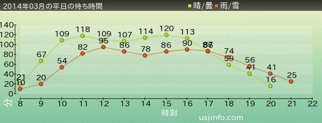 ｽﾍﾟｰｽ･ﾌｧﾝﾀｼﾞｰ･ｻﾞ･ﾗｲﾄﾞの2014年3月の待ち時間グラフ