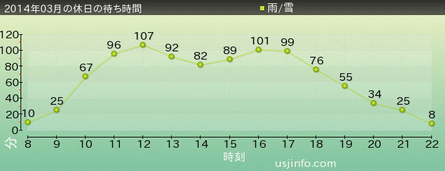 ｽﾍﾟｰｽ･ﾌｧﾝﾀｼﾞｰ･ｻﾞ･ﾗｲﾄﾞの2014年3月の待ち時間グラフ