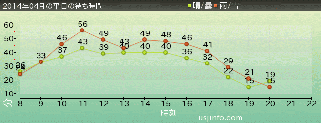 ｽﾍﾟｰｽ･ﾌｧﾝﾀｼﾞｰ･ｻﾞ･ﾗｲﾄﾞの2014年4月の待ち時間グラフ
