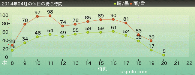 ｽﾍﾟｰｽ･ﾌｧﾝﾀｼﾞｰ･ｻﾞ･ﾗｲﾄﾞの2014年4月の待ち時間グラフ