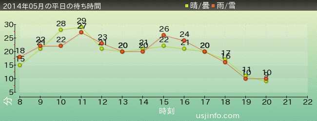 ｽﾍﾟｰｽ･ﾌｧﾝﾀｼﾞｰ･ｻﾞ･ﾗｲﾄﾞの2014年5月の待ち時間グラフ