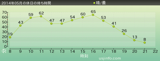 ｽﾍﾟｰｽ･ﾌｧﾝﾀｼﾞｰ･ｻﾞ･ﾗｲﾄﾞの2014年5月の待ち時間グラフ